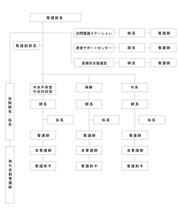 組織図